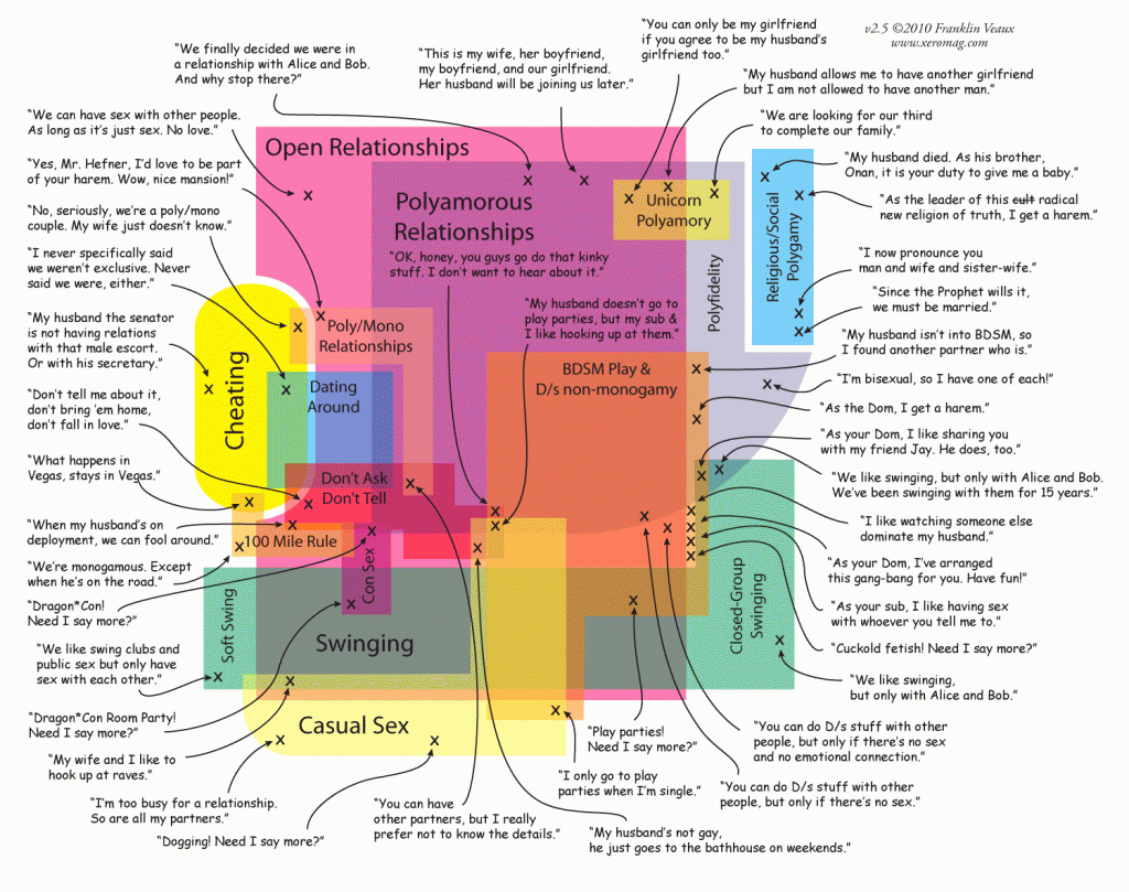 Infomatic map of Non-Monogamy by Franklin Veaux