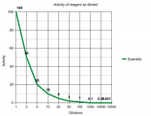 As you dilute an active reagent, it has less activity!